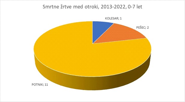 Smrtne žrtve med otroki 2013-2022, 0-7 let