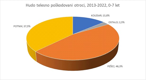 Hudo telesno poškodovani otroci, 2013-2022, 0-7 let