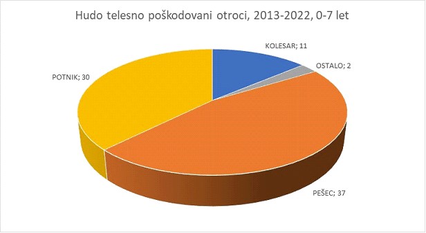 Hudo telesno poškodovani otroci 2013-2022, 0-7 let